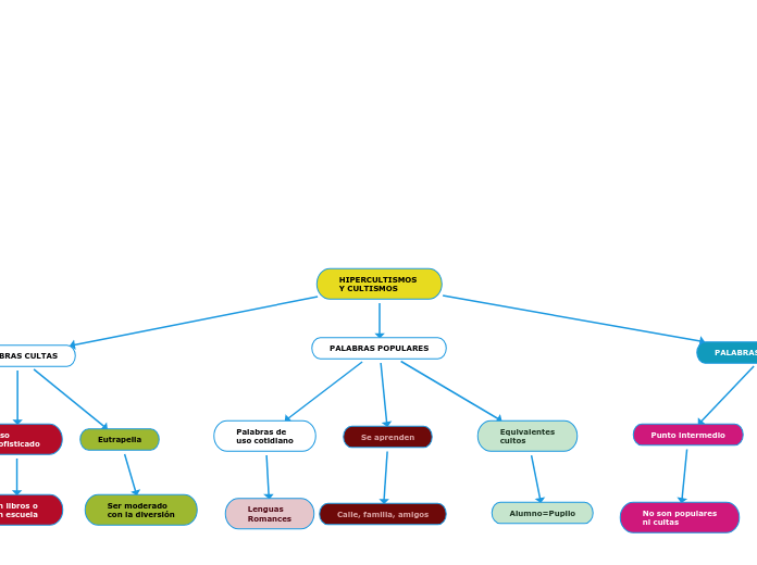 HIPERCULTISMOS 
Y CULTISMOS