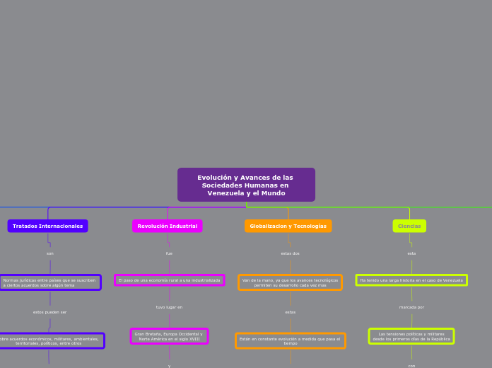 Evolucion y Avances de las Sociedades Humanas en Venezuela y el mundo 2