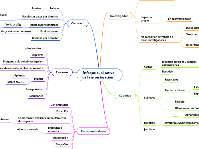 Enfoque cualitativo de la investigación