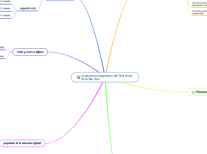La estructura organizativa del Nivel Inicial de la Rep. Dom.