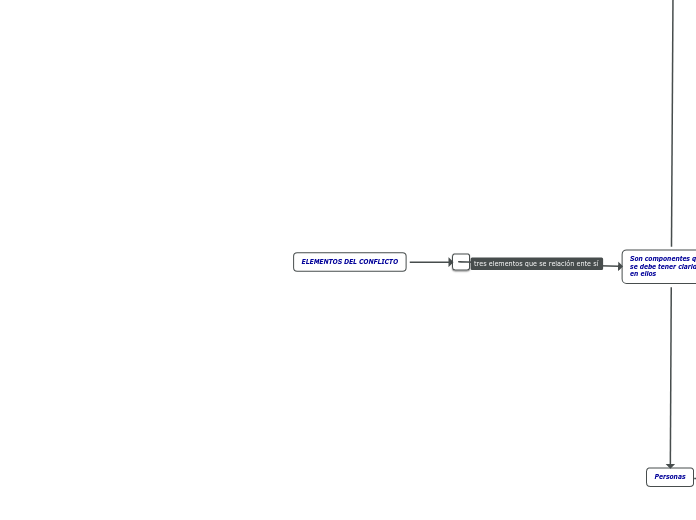 ELEMENTOS DEL CONFLICTO