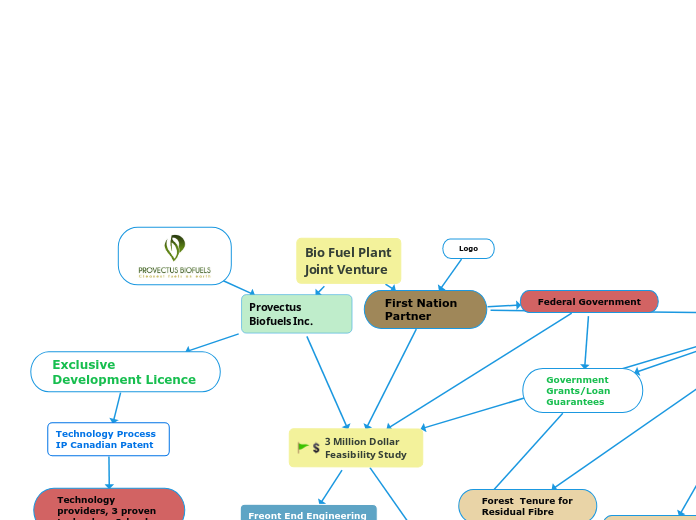 Bio Fuel Plant Joint Venture Template