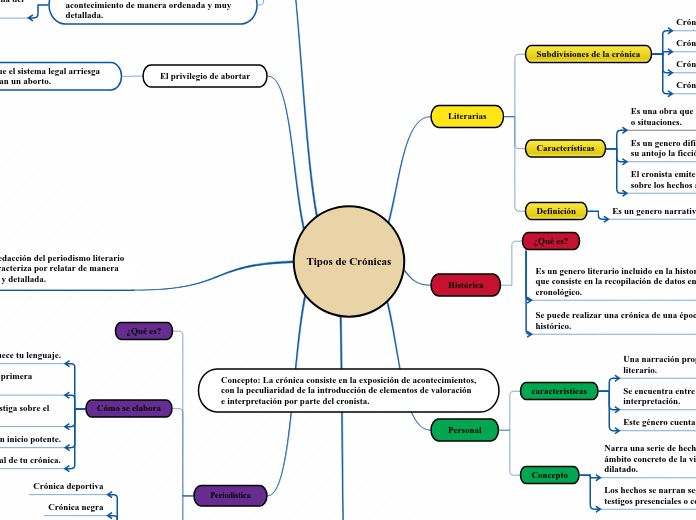 Tipos de Crónicas