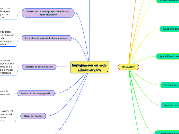 Impugnación en sede administrativa