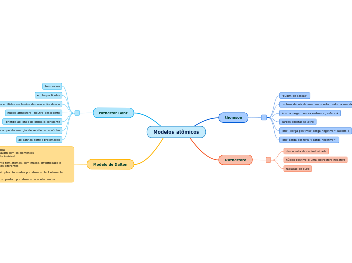 Modelos atômicos