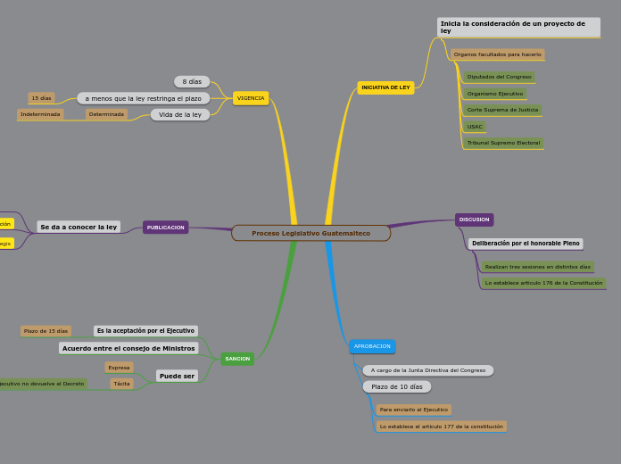 Proceso Legislativo Guatemalteco