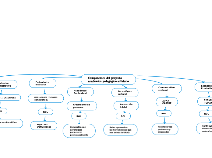 Componentes del proyecto
académico pedagógico solidario
