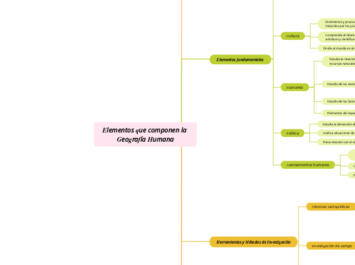 Elementos que componen la Geografía Humana