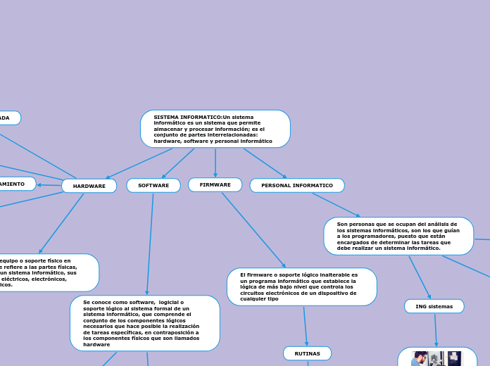 SISTEMA INFORMATICO:Un sistema informático es un sistema que permite almacenar y procesar información; es el conjunto de partes interrelacionadas: hardware, software y personal informático 