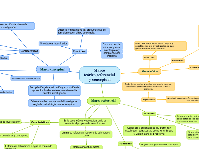 Marco teórico,referencial y conceptual