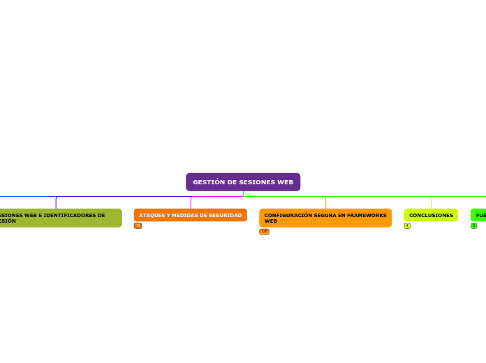 Organigrama arbol