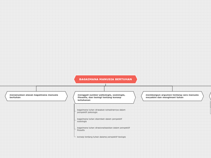 BAGAIMANA MANUSIA BERTUHAN