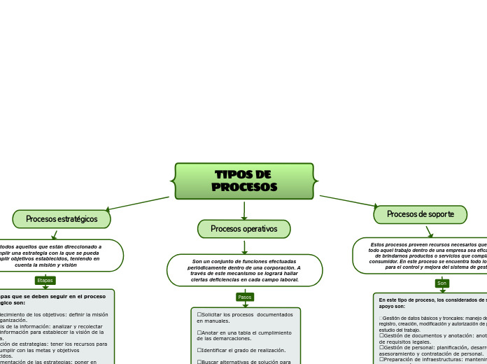 TIPOS DE PROCESOS