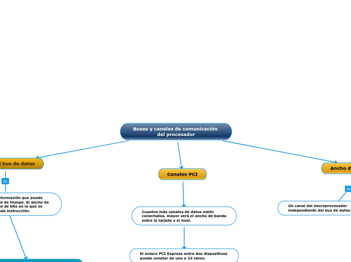 Buses y canales de comunicación del procesador