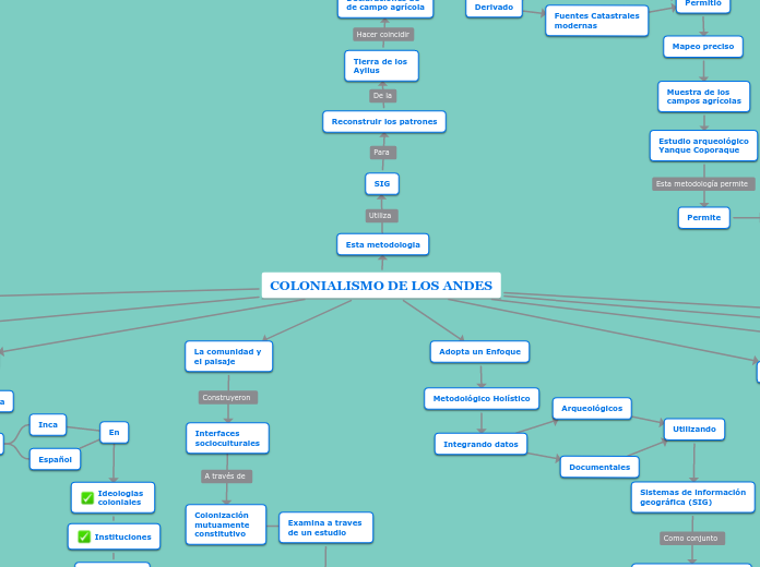 COLONIALISMO DE LOS ANDES