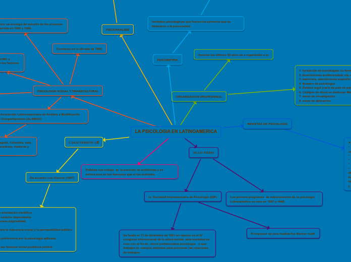 LA PSICOLOGIA EN LATINOAMERICA