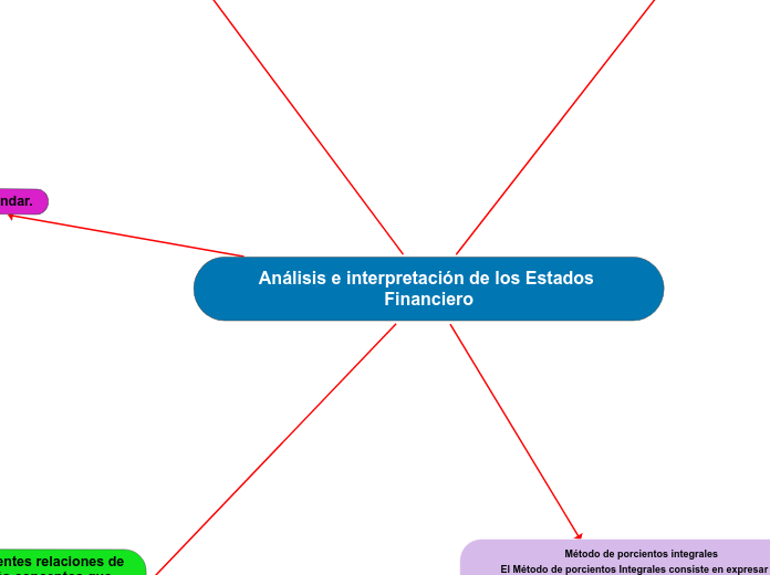 Análisis e interpretación de los Estados Financiero