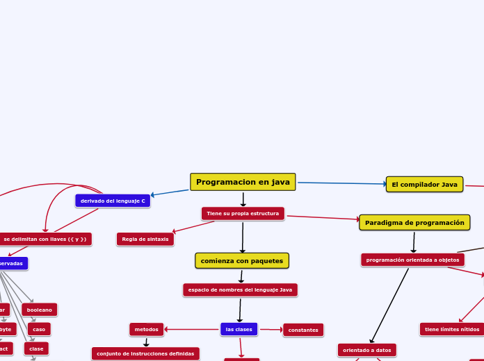 Programacion en java