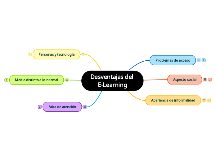 Desventajas del 
E-Learning