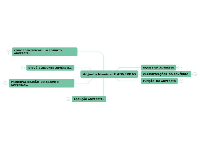 Adjunto Nominal E ADVERBIO