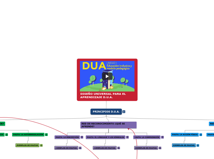 DISEÑO UNIVERSAL PARA EL APRENDIZAJE D.U.A.