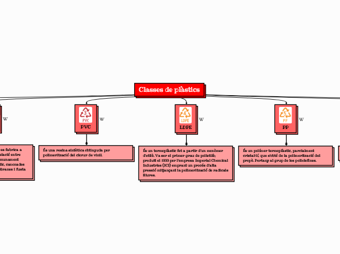 Classes de plàstics