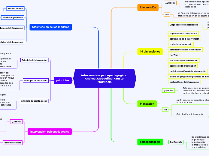 intervención psicopedagógica. Andrea Jacqueline Fausto Martínez.