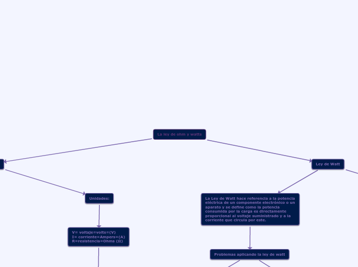 La ley de ohm y watts