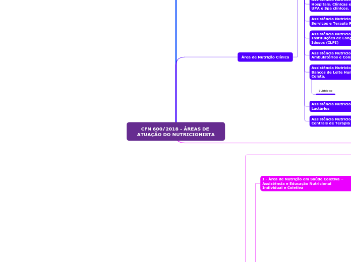 CFN 600/2018 - ÁREAS DE ATUAÇÃO DO NUTRICIONISTA