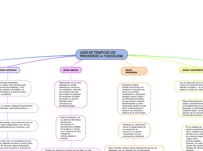 LINEA DE TIEMPO DE LOS PERIODOS DE LA TOXICOLOGíA