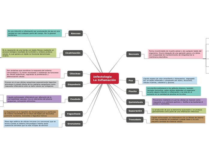 Infectología
La Inflamación