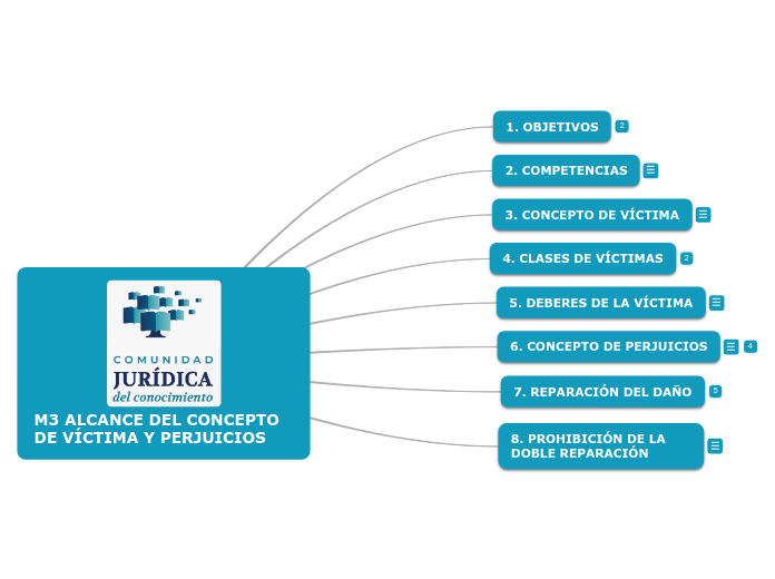 M3 ALCANCE DEL CONCEPTO DE VÍCTIMA Y PERJUICIOS