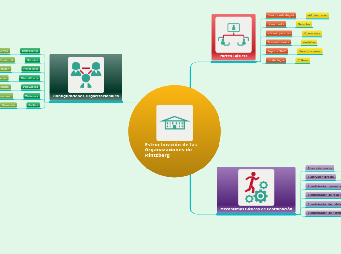 Estructuración de las Organazaciones de Mintzberg