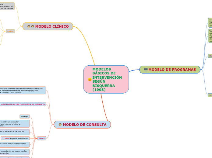 MODELOS BÁSICOS DE INTERVENCIÓN SEGÚN BISQUERRA (1998)