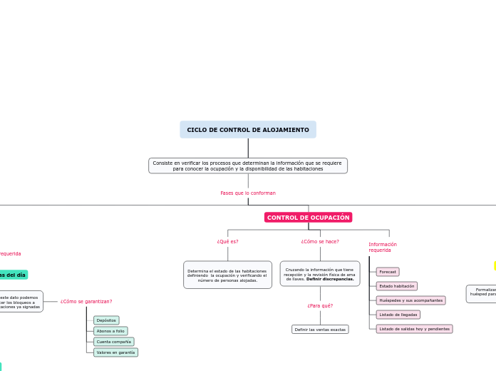 CICLO DE CONTROL DE ALOJAMIENTO