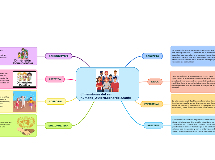 dimensiones del ser humano_Autor:Leonardo Araujo