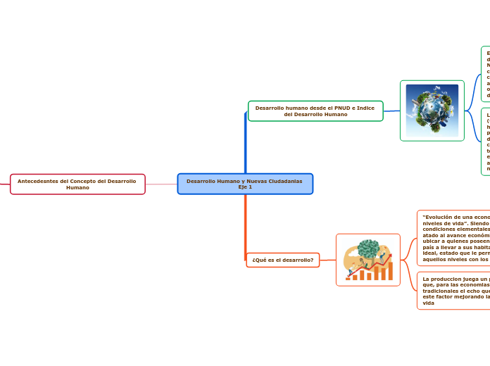 Desarrollo Humano y Nuevas Ciudadanias Eje 1