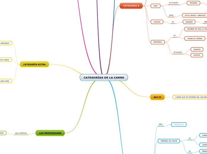 CATEGORÍAS DE LA CARNE