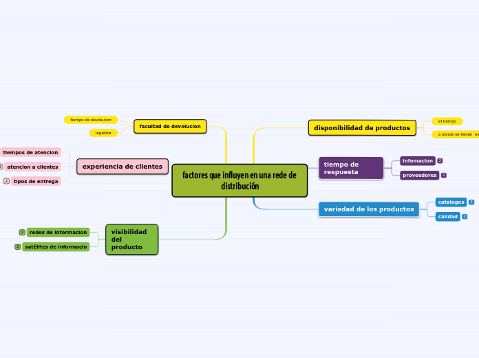 factores que influyen en una rede de distribución