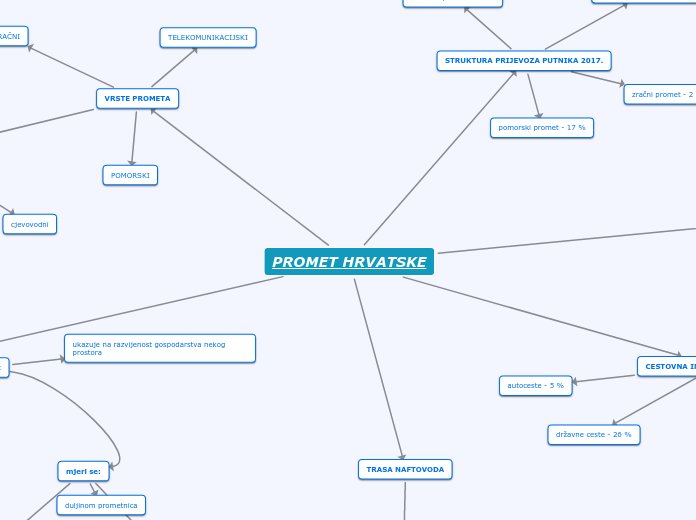 PROMET HRVATSKE