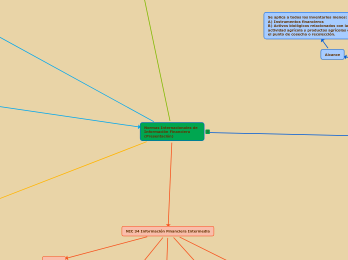 Mapa Conceptual de Normas Internacionales de Información Financiera (NIIF)