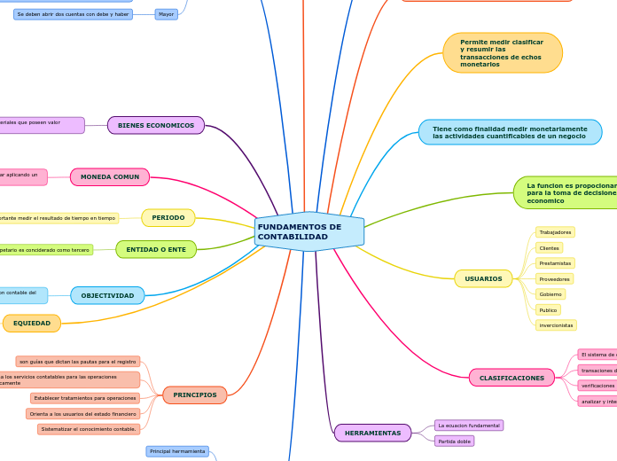 FUNDAMENTOS DE CONTABILIDAD