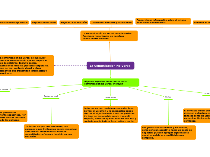 La Comunicacion No Verbal