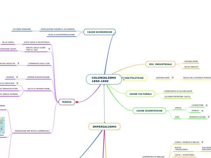 COLONIALISMO
1850-1860