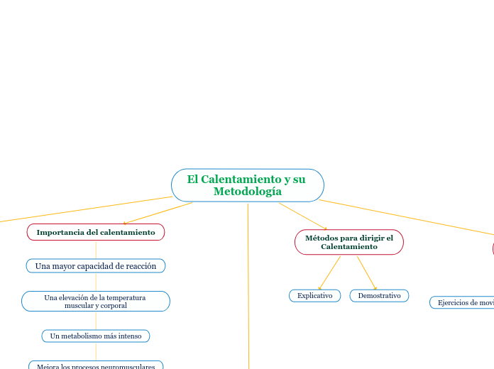 El Calentamiento y su Metodología