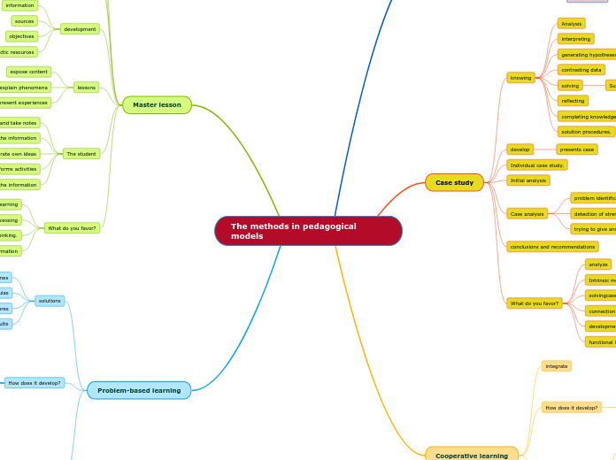 The methods in pedagogical models