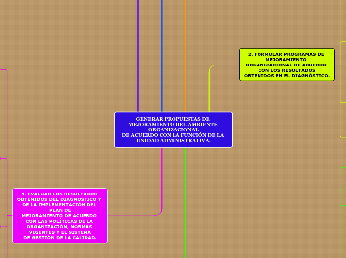GENERAR PROPUESTAS DE MEJORAMIENTO DEL AMBIENTE ORGANIZACIONAL
DE ACUERDO CON LA FUNCIÓN DE LA UNIDAD ADMINISTRATIVA.