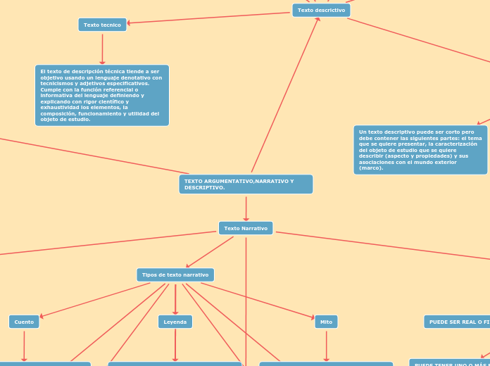 TEXTO ARGUMENTATIVO,NARRATIVO Y DESCRIPTIVO.