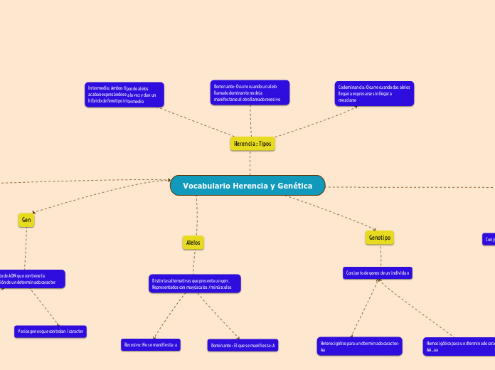 Vocabulario Herencia y Genética