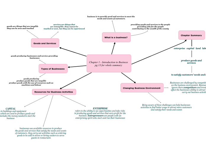 Chapter 1 - Introduction to Business
pg 13 for whole summary